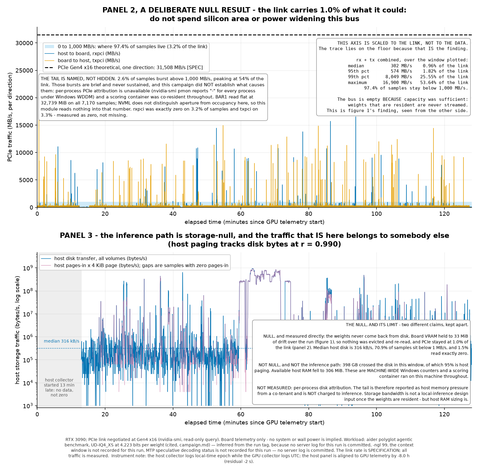 Two null-result panels: PCIe traffic at 0.96% of link capacity, and host disk traffic dominated by host paging rather than inference