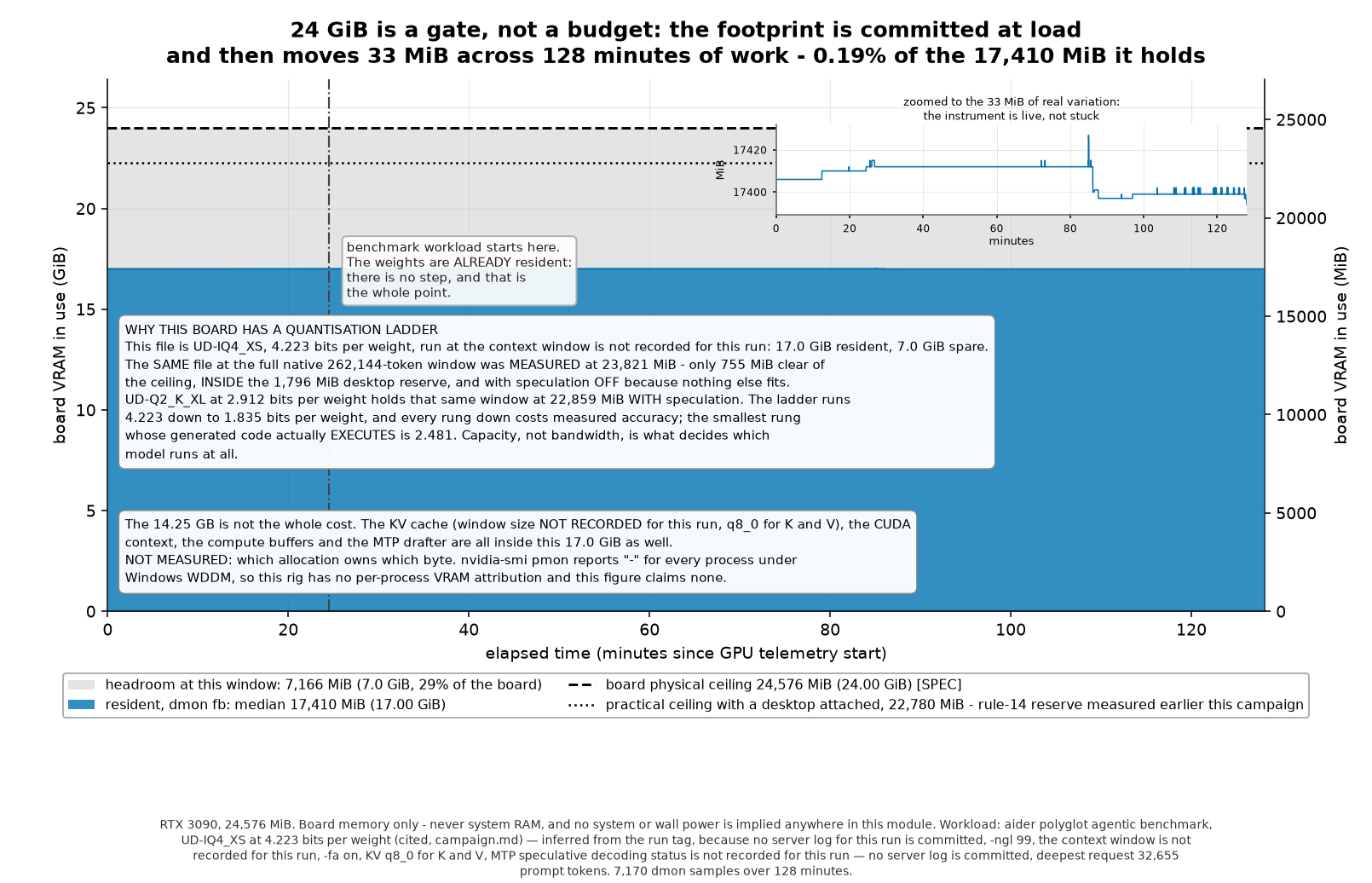 VRAM in use across the telemetry window against the 24576 MiB ceiling, showing a flat 17410 MiB footprint with 7 GiB headroom