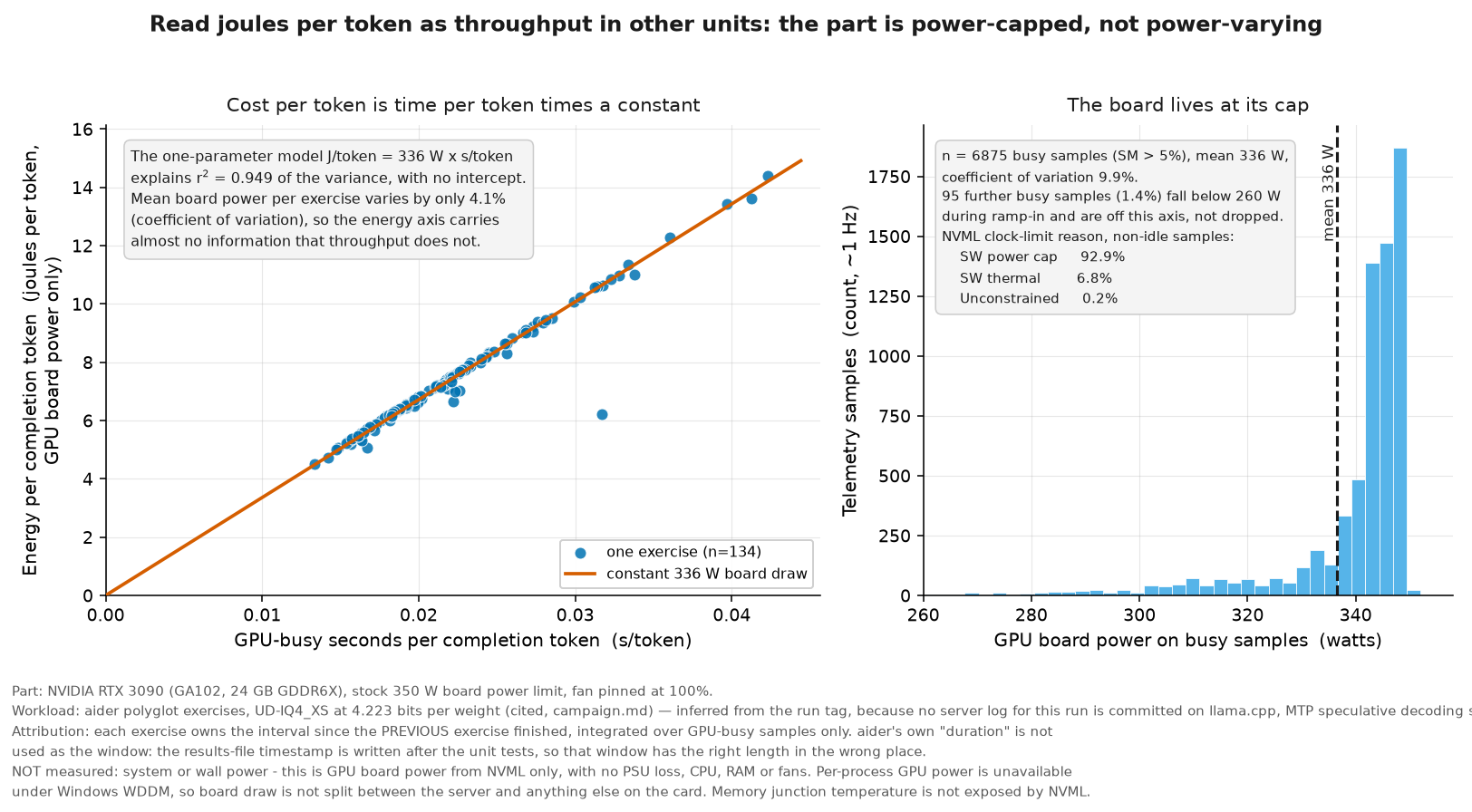 Left: energy per token against time per token fitting a constant 336 W line at r-squared 0.949. Right: board power distribution with clock-limit reasons