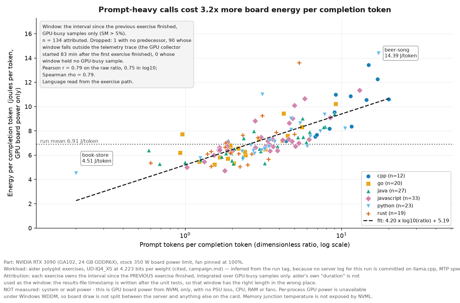 Scatter plot of energy per completion token against prompt-to-completion ratio, one point per exercise, coloured by language