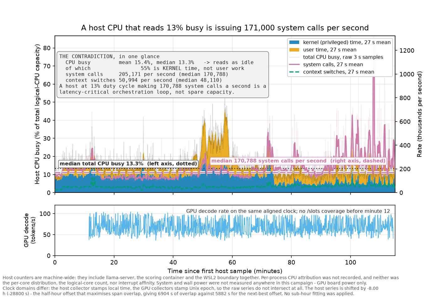 Host CPU decomposition: kernel and user time stacked with system-call and context-switch rates on the right axis