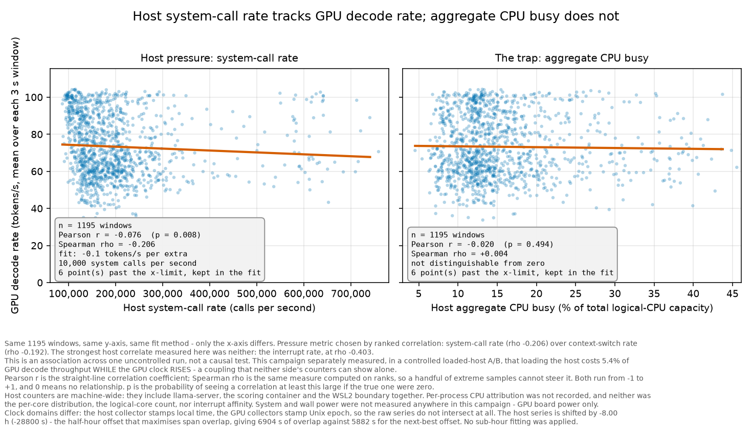 Scatter plots of decode rate against host system-call rate and CPU busy, showing weak negative correlation
