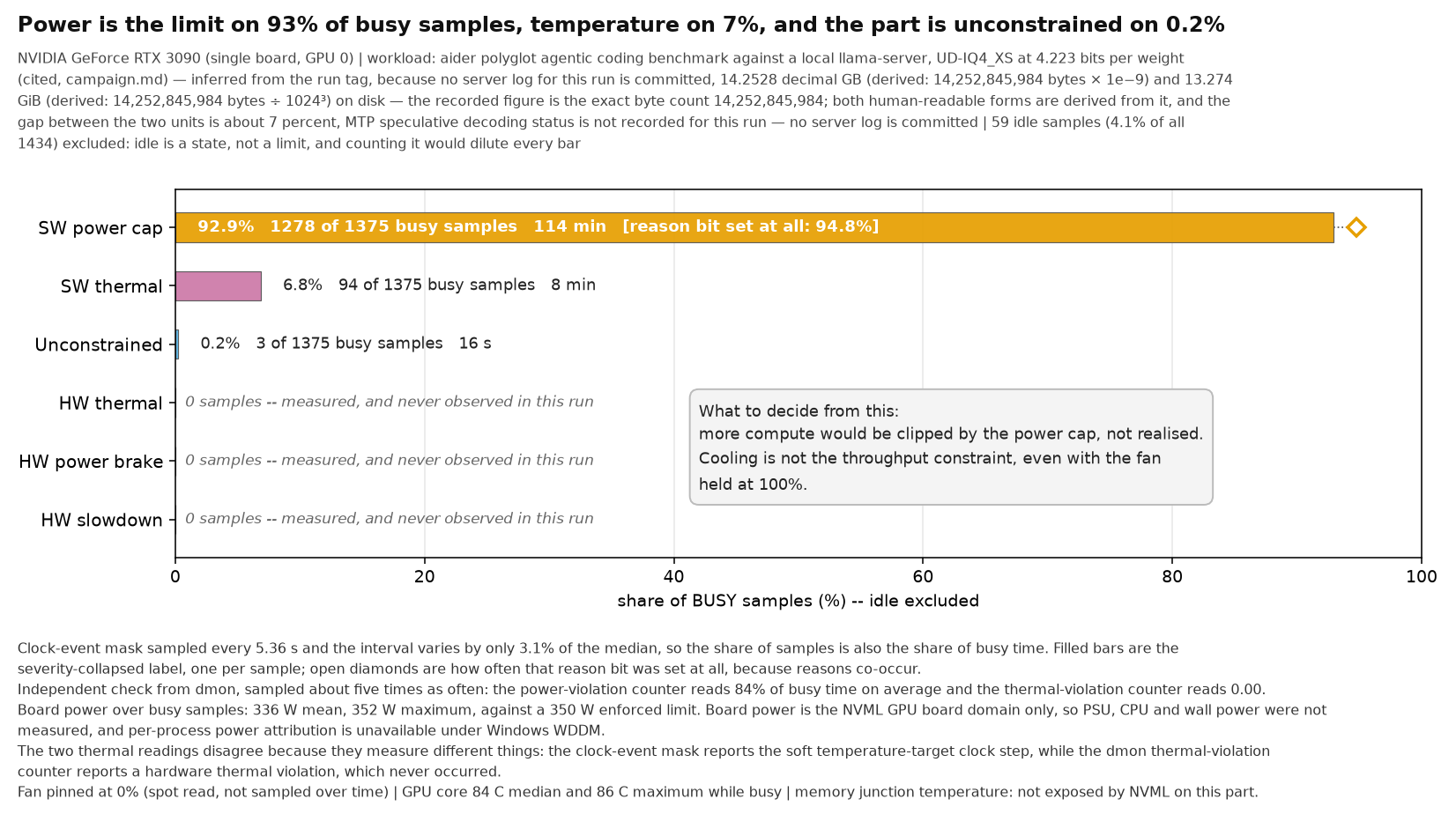 Bar chart of time in each NVML limit as a share of busy samples, showing software power cap at 92.9%