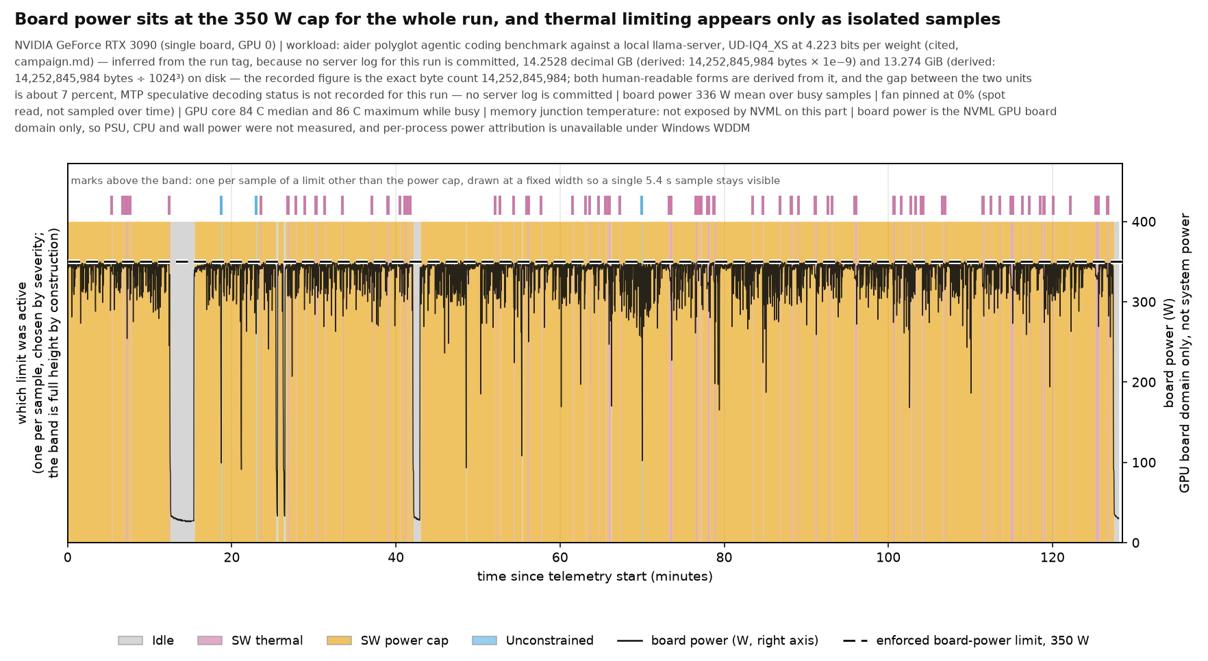 Timeline of NVML clock-event limits across the full 128-minute run, with board power on the right axis
