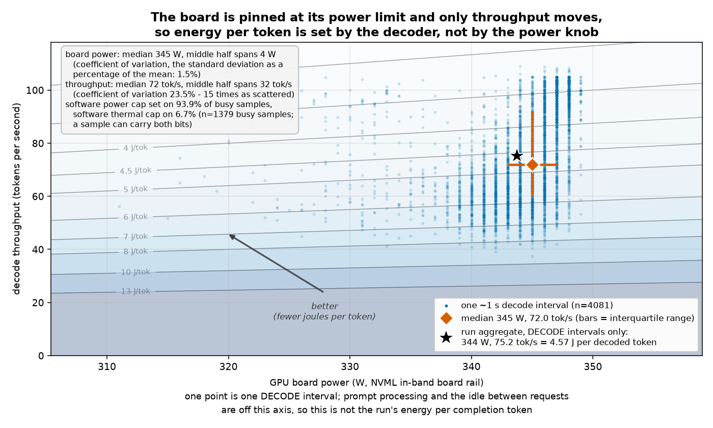 Scatter plot of 4081 decode intervals on the throughput-against-board-power plane, forming a near-vertical stripe at the power limit
