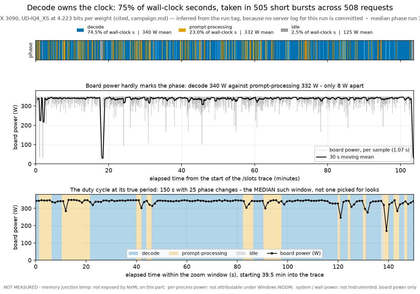 Phase timeline showing alternating prefill, decode and idle phases with board power overlaid across the 104-minute slots trace
