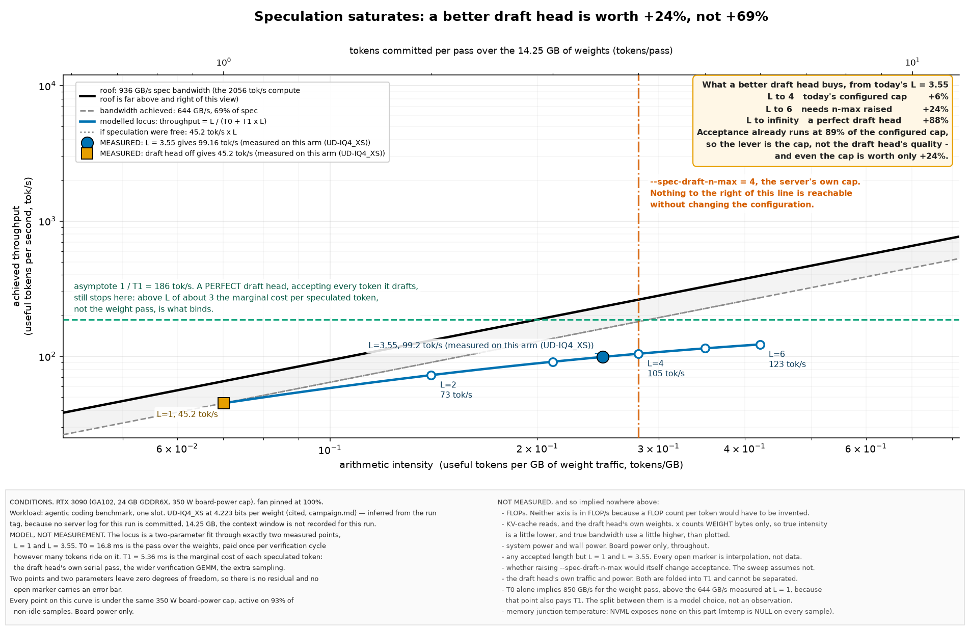 Roofline swept over hypothetical mean accepted lengths 1 to 6, showing diminishing returns as the asymptote approaches