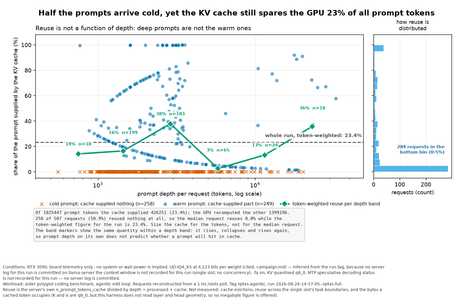 KV cache reuse per request: prompt depth against cache-hit share, showing 50.9% of requests reuse nothing