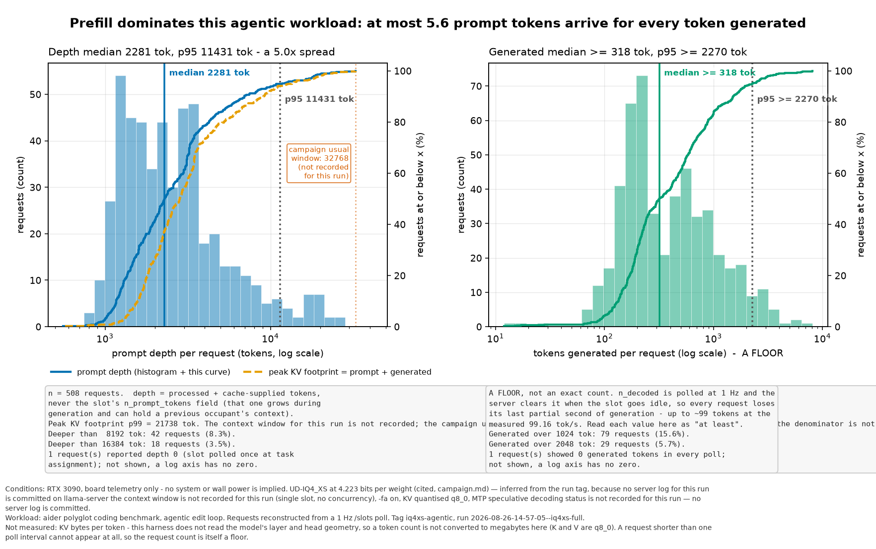 Per-request prompt depth and generated token count over 508 requests, showing median depth 2281 tokens and heavy tail to 21k